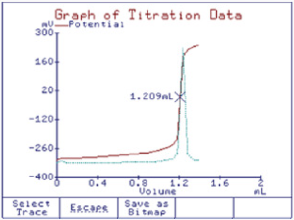 Detailed Titration Graphs